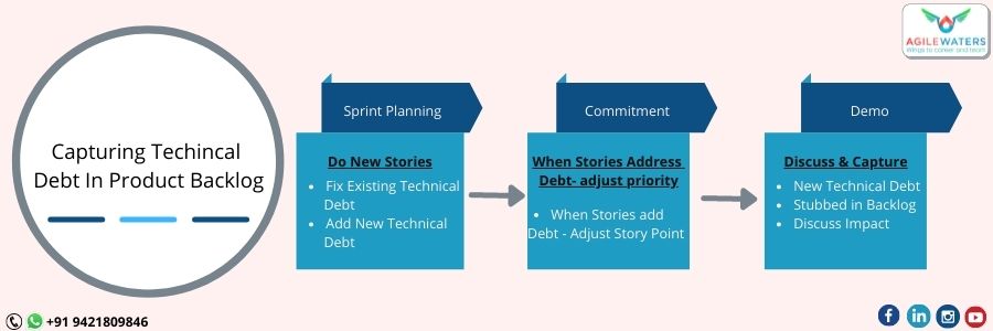 Capture Technical debt  in Product backlog